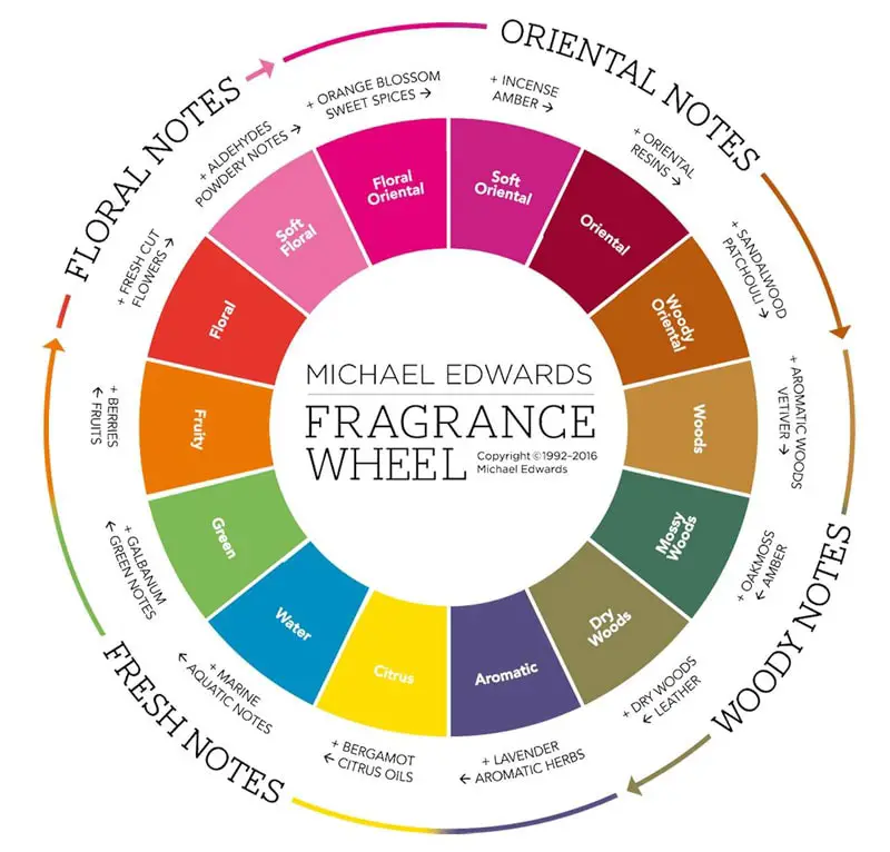 fragrance wheel by michael edwards